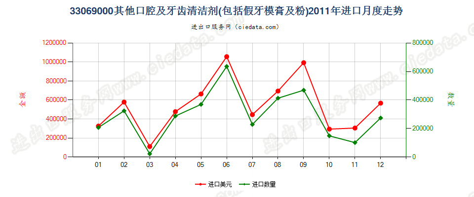 33069000（2018stop）其他口腔及牙齿清洁剂进口2011年月度走势图