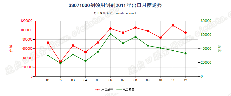 33071000剃须用制剂出口2011年月度走势图