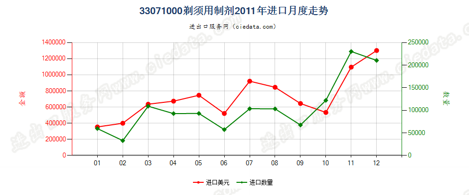 33071000剃须用制剂进口2011年月度走势图