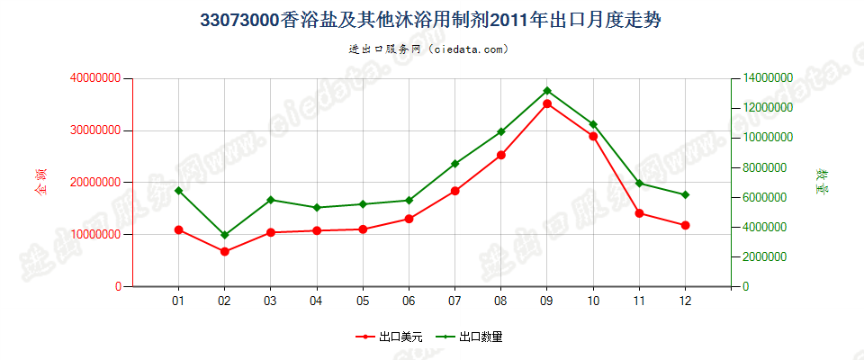 33073000香浴盐及其他泡澡用制剂出口2011年月度走势图