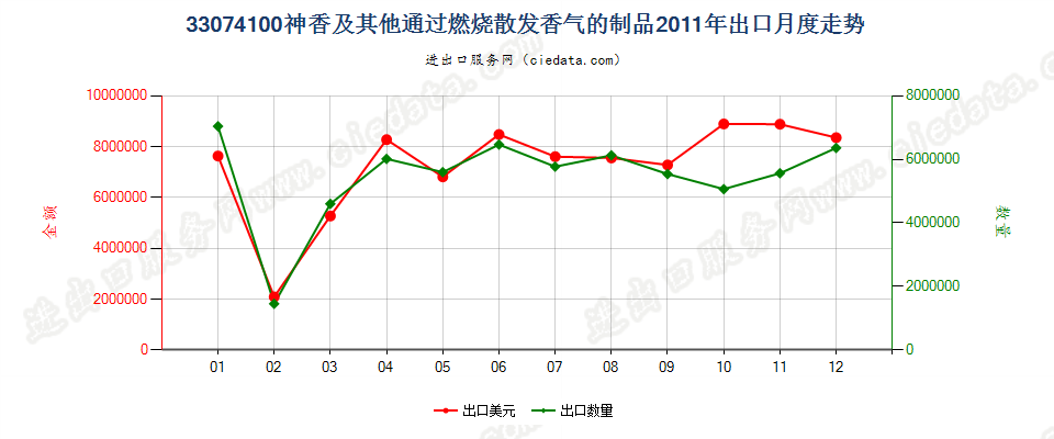 33074100神香及其他室内通过燃烧散发香气的制品出口2011年月度走势图