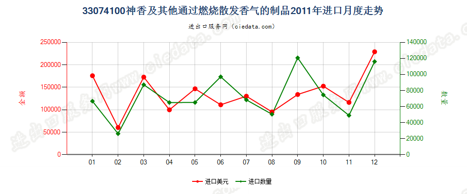 33074100神香及其他室内通过燃烧散发香气的制品进口2011年月度走势图