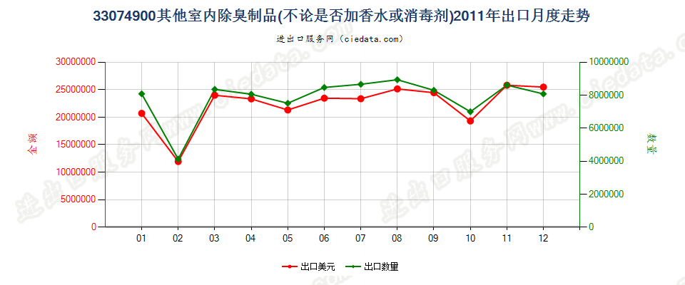 33074900室内除臭制品出口2011年月度走势图