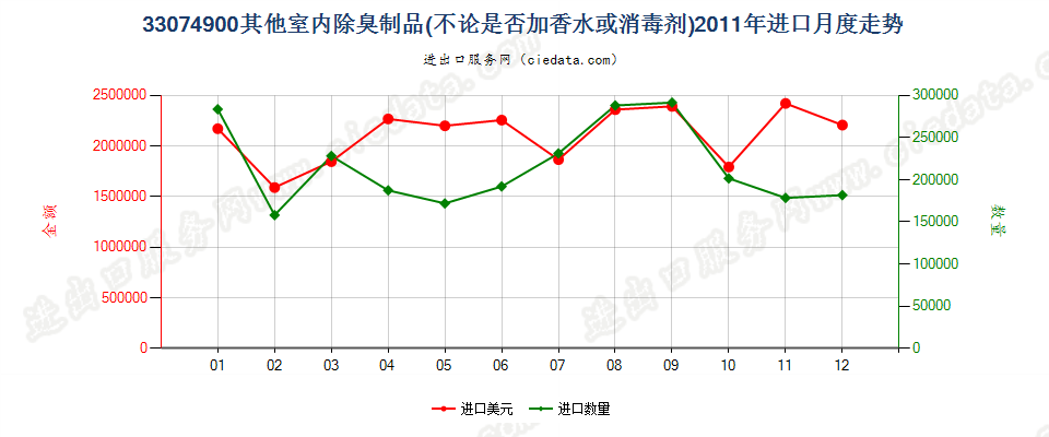 33074900室内除臭制品进口2011年月度走势图