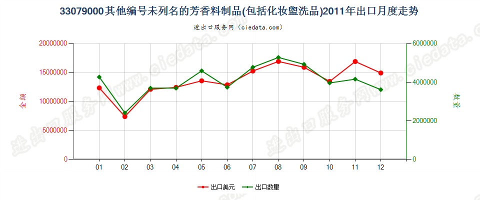 33079000脱毛剂和未列名的芳香料制品及化妆盥洗品出口2011年月度走势图