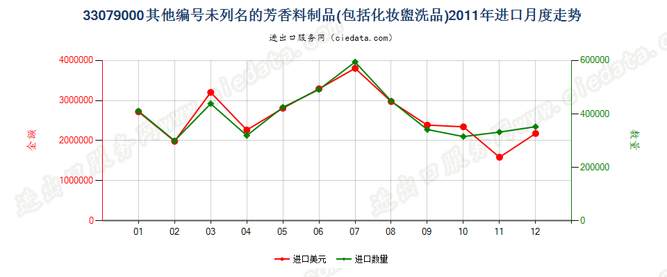 33079000脱毛剂和未列名的芳香料制品及化妆盥洗品进口2011年月度走势图