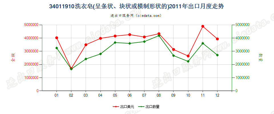 34011910洗衣皂（条状、块状或模制形状）出口2011年月度走势图