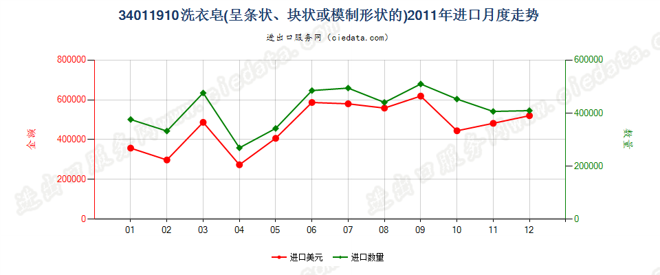 34011910洗衣皂（条状、块状或模制形状）进口2011年月度走势图