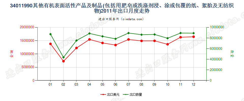 34011990未列名条块状肥皂及有机表面活性产品等出口2011年月度走势图