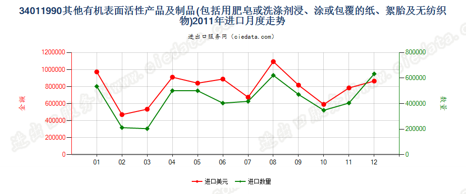 34011990未列名条块状肥皂及有机表面活性产品等进口2011年月度走势图