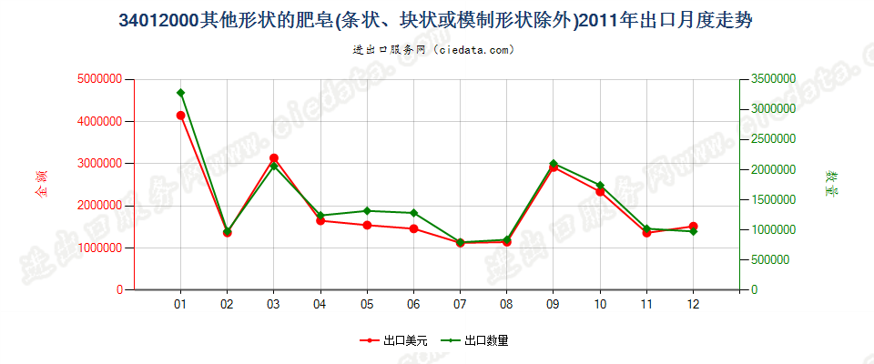 34012000其他形状的肥皂出口2011年月度走势图