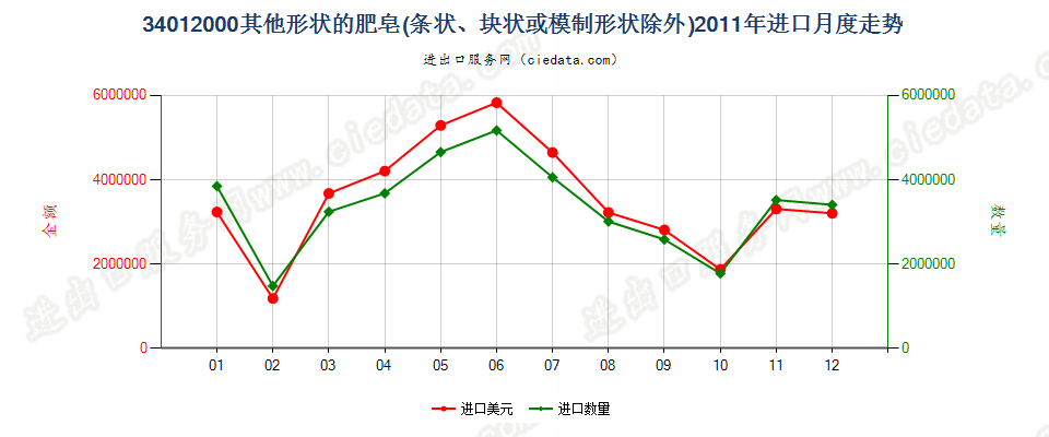 34012000其他形状的肥皂进口2011年月度走势图