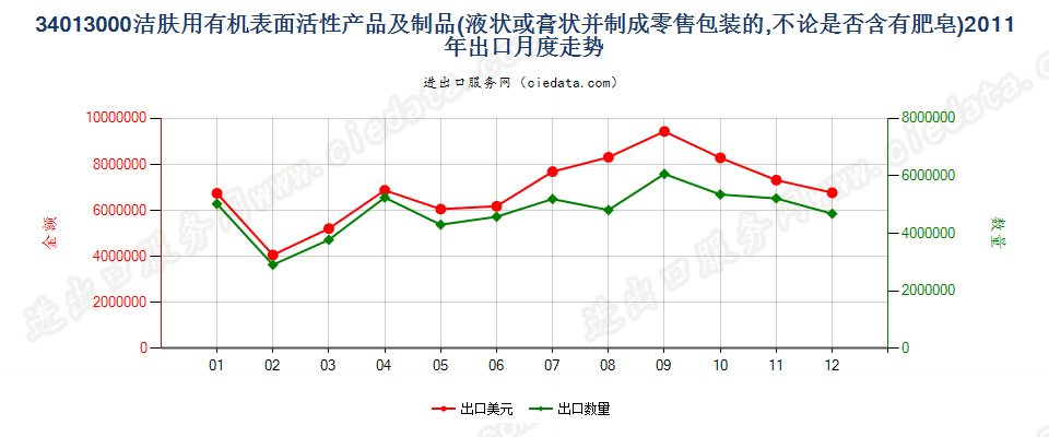 34013000洁肤用有机表面活性产品及制品，零售包装的出口2011年月度走势图