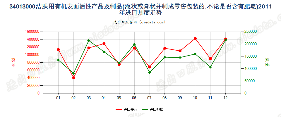 34013000洁肤用有机表面活性产品及制品，零售包装的进口2011年月度走势图