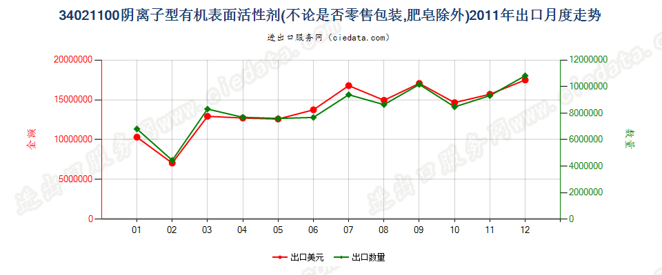 34021100(2022STOP)阴离子型有机表面活性剂出口2011年月度走势图