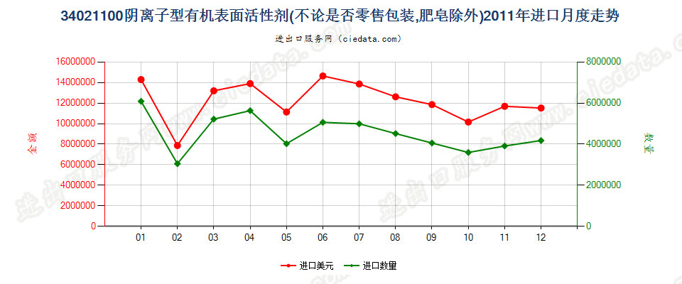 34021100(2022STOP)阴离子型有机表面活性剂进口2011年月度走势图