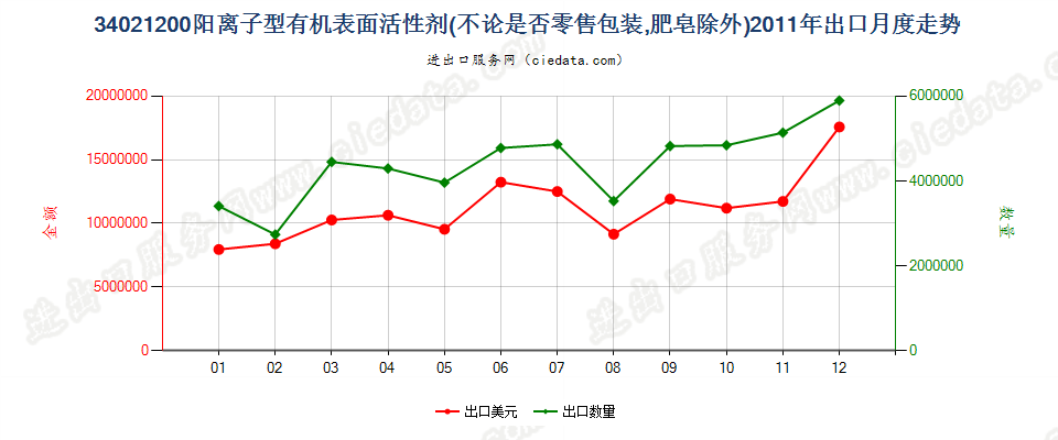 34021200(2022STOP)阳离子型有机表面活性剂出口2011年月度走势图