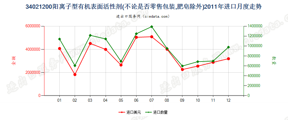 34021200(2022STOP)阳离子型有机表面活性剂进口2011年月度走势图