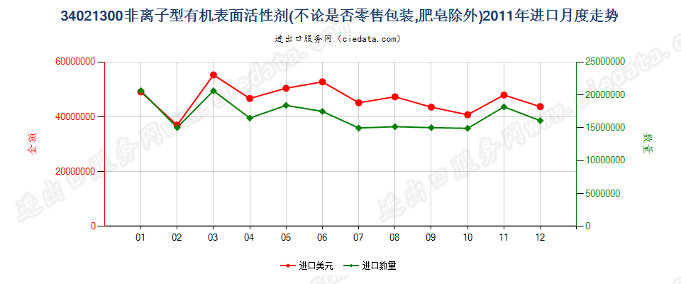 34021300(2022STOP)非离子型有机表面活性剂进口2011年月度走势图