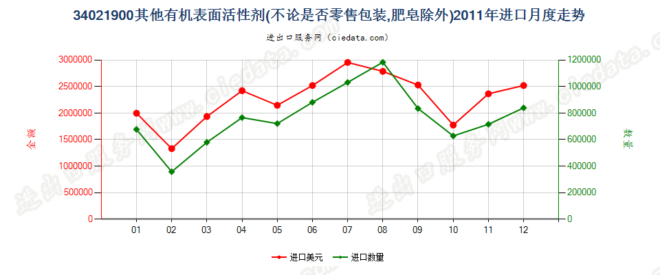 34021900(2022STOP)其他有机表面活性剂进口2011年月度走势图