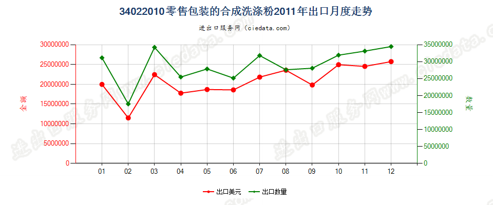 34022010(2022STOP)零售包装的合成洗涤粉出口2011年月度走势图