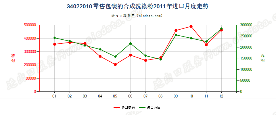 34022010(2022STOP)零售包装的合成洗涤粉进口2011年月度走势图