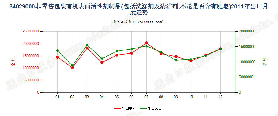 34029000其他表面活性剂制品、洗涤剂及清洁剂出口2011年月度走势图