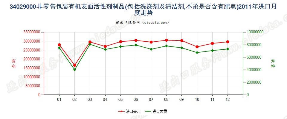 34029000其他表面活性剂制品、洗涤剂及清洁剂进口2011年月度走势图