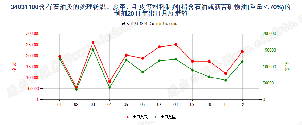 34031100矿物油＜70％的纺织材料、皮革等材料处理剂出口2011年月度走势图