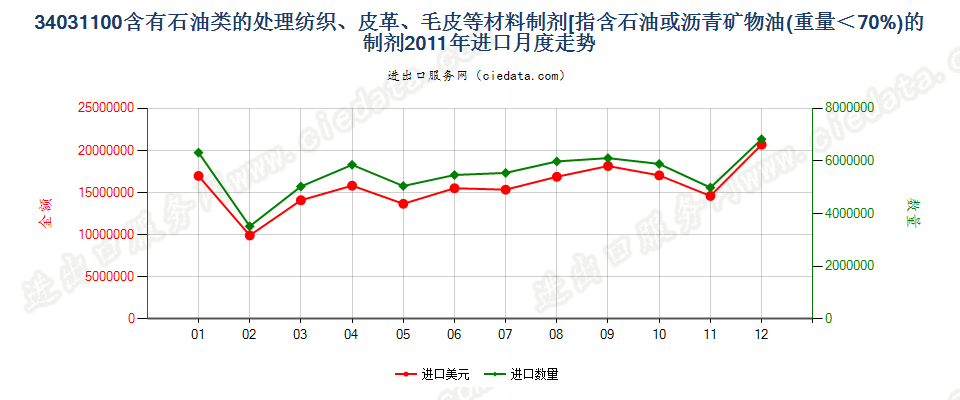 34031100矿物油＜70％的纺织材料、皮革等材料处理剂进口2011年月度走势图