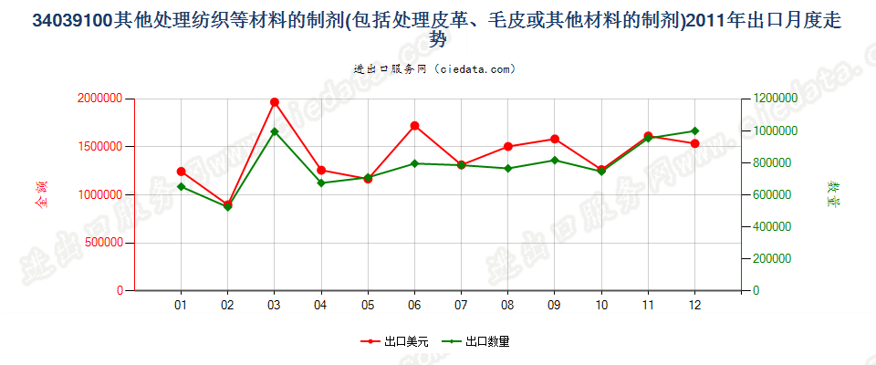 34039100不含矿物油的纺织材料、皮革等材料处理剂出口2011年月度走势图