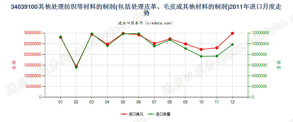 34039100不含矿物油的纺织材料、皮革等材料处理剂进口2011年月度走势图