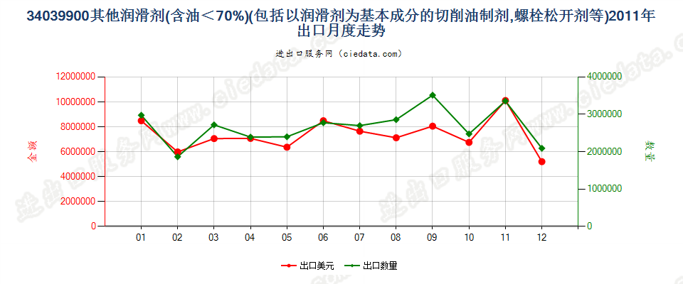 34039900不含石油或从沥青矿物提取油类的润滑剂出口2011年月度走势图