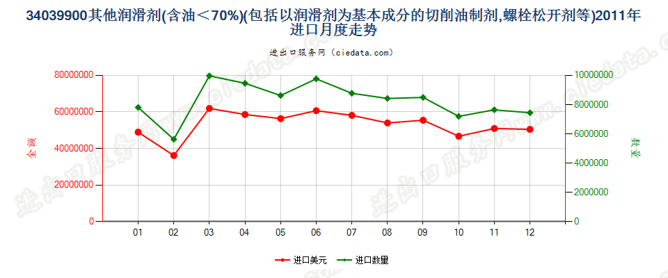 34039900不含石油或从沥青矿物提取油类的润滑剂进口2011年月度走势图