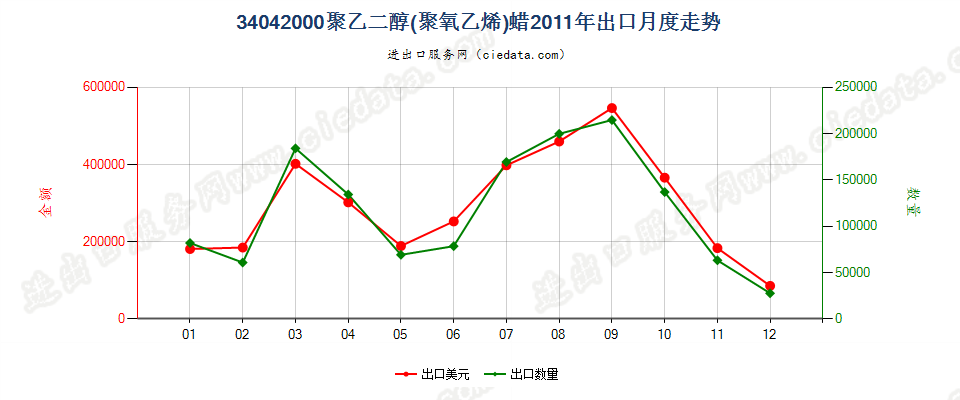 34042000聚氧乙烯（聚乙二醇）蜡出口2011年月度走势图