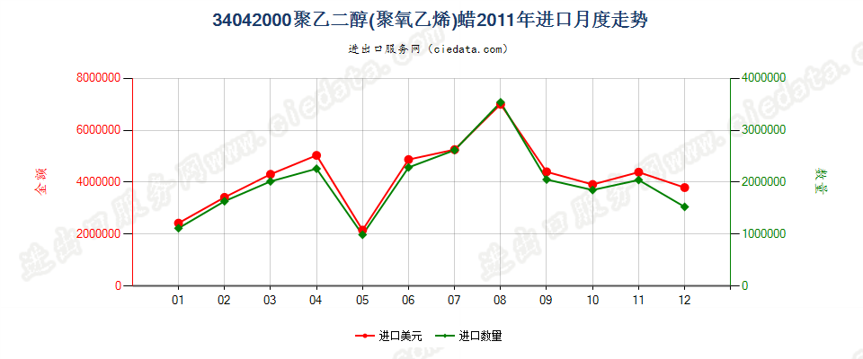 34042000聚氧乙烯（聚乙二醇）蜡进口2011年月度走势图