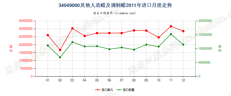 34049000其他人造蜡及调制蜡进口2011年月度走势图