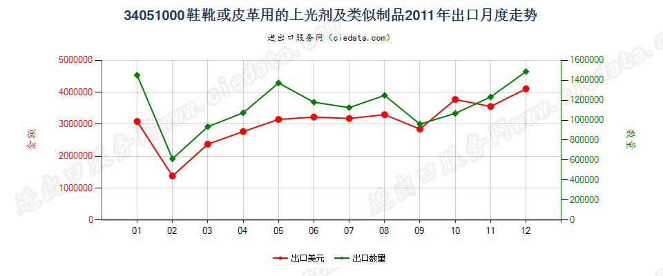 34051000鞋靴或皮革用的上光剂及类似制品出口2011年月度走势图