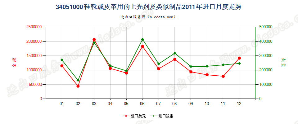 34051000鞋靴或皮革用的上光剂及类似制品进口2011年月度走势图