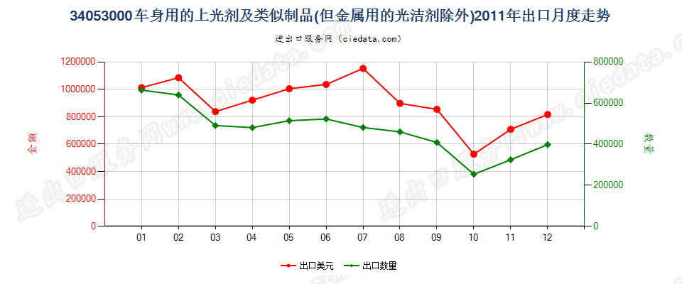 34053000车身用的上光剂及类似制品，金属用的光洁剂除外出口2011年月度走势图