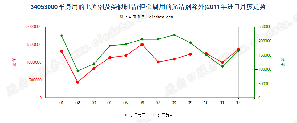 34053000车身用的上光剂及类似制品，金属用的光洁剂除外进口2011年月度走势图