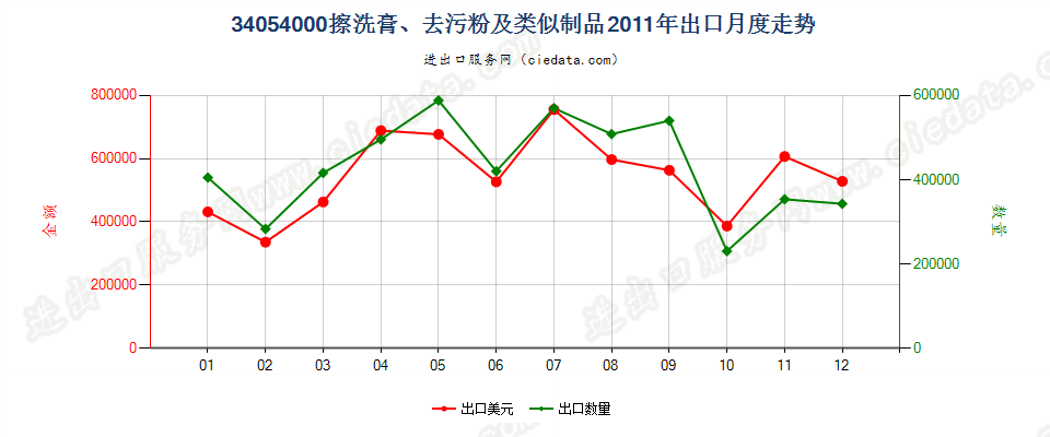 34054000擦洗膏、去污粉及类似制品出口2011年月度走势图