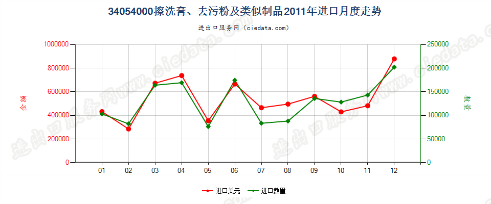 34054000擦洗膏、去污粉及类似制品进口2011年月度走势图