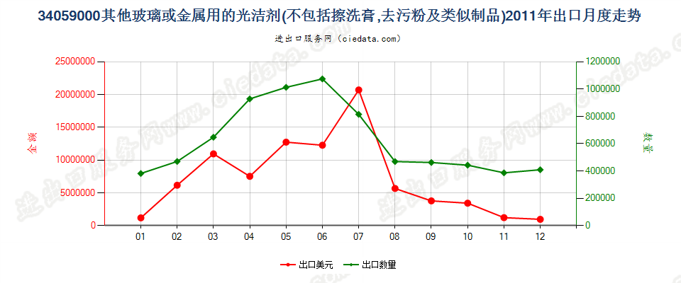 34059000玻璃或金属用的光洁剂及类似制品出口2011年月度走势图