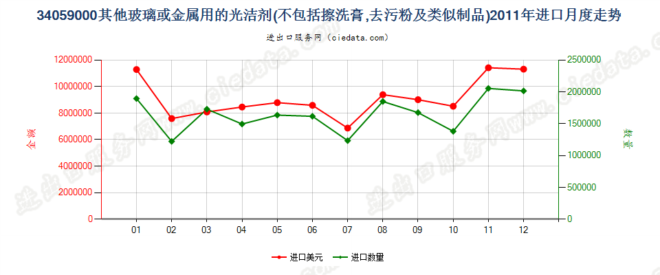 34059000玻璃或金属用的光洁剂及类似制品进口2011年月度走势图