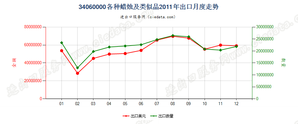 34060000各种蜡烛及类似品出口2011年月度走势图