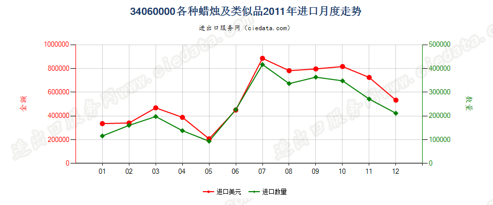 34060000各种蜡烛及类似品进口2011年月度走势图