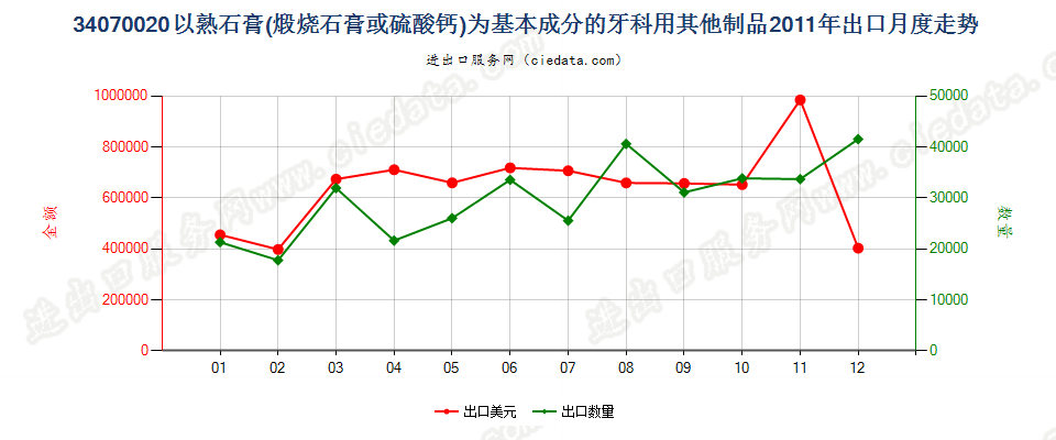 34070020以熟石膏为基本成分的牙科用其他制品出口2011年月度走势图