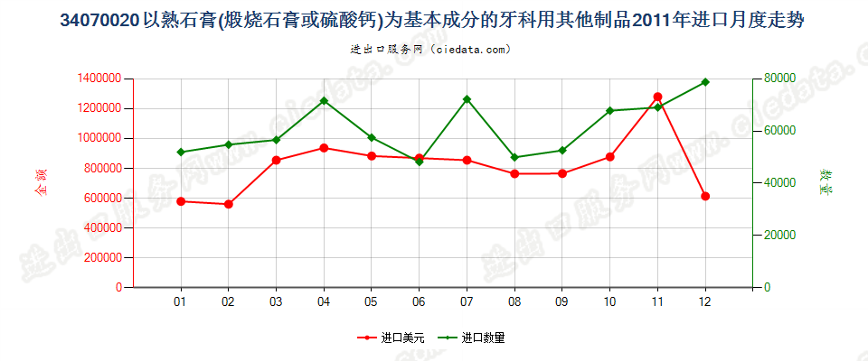 34070020以熟石膏为基本成分的牙科用其他制品进口2011年月度走势图