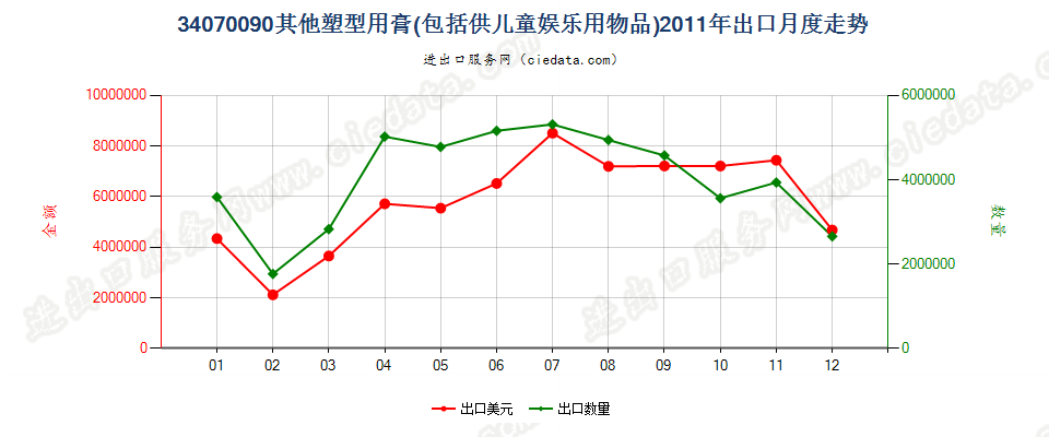 34070090其他塑型用膏出口2011年月度走势图